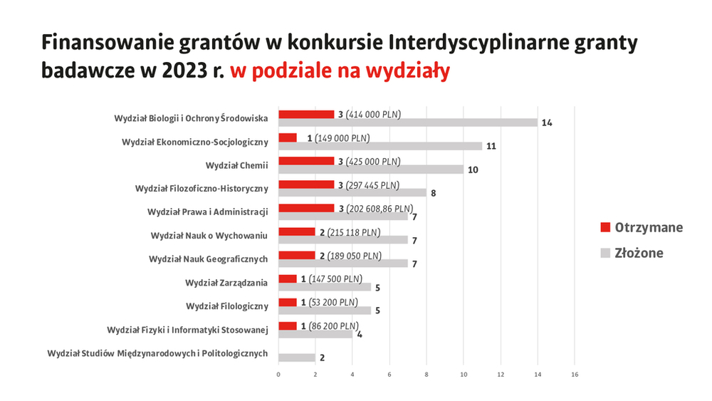 A chart: Interdisciplinary research grants. Division by faculties.