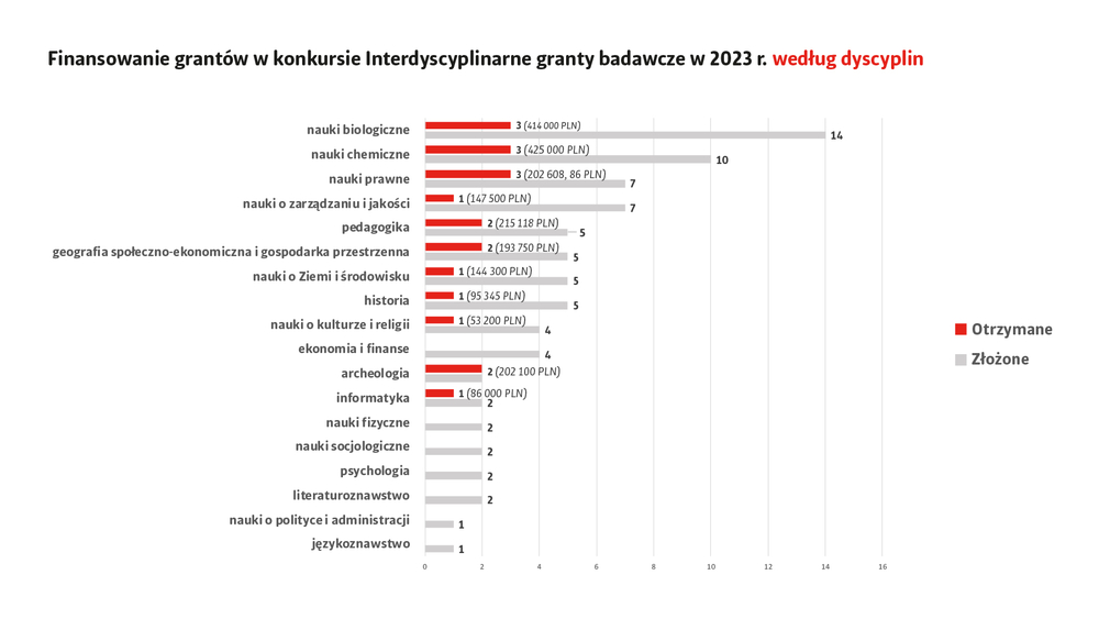 A chart: Interdisciplinary research grants. Division into disciplines.