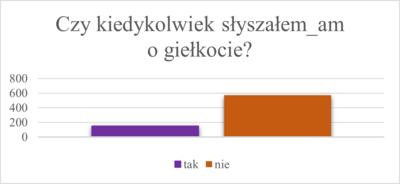 Graph 1 - Have I ever heard about cluttering? Yes - 200, No - 600