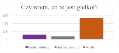 Graph 2 - Do I know what Cluttering is? I know well - 100, Neither yes nor no 50, Not at all - 550